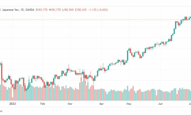 تحليل الباوند ين-GBPJPY-6-7-2023