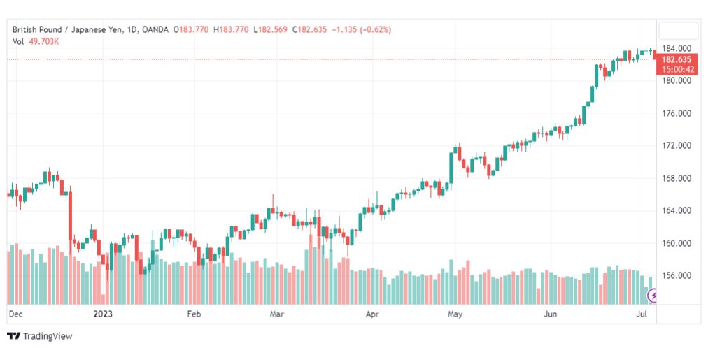 تحليل الباوند ين-GBPJPY-6-7-2023