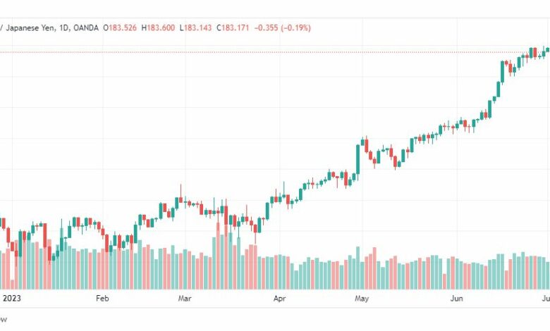 تحليل الباوند ين-GBPJPY-7-7-2023