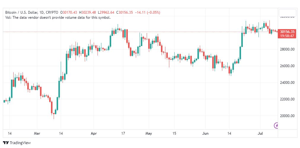 تحليل البتكوين دولار-BTCUSD-10-7-2023