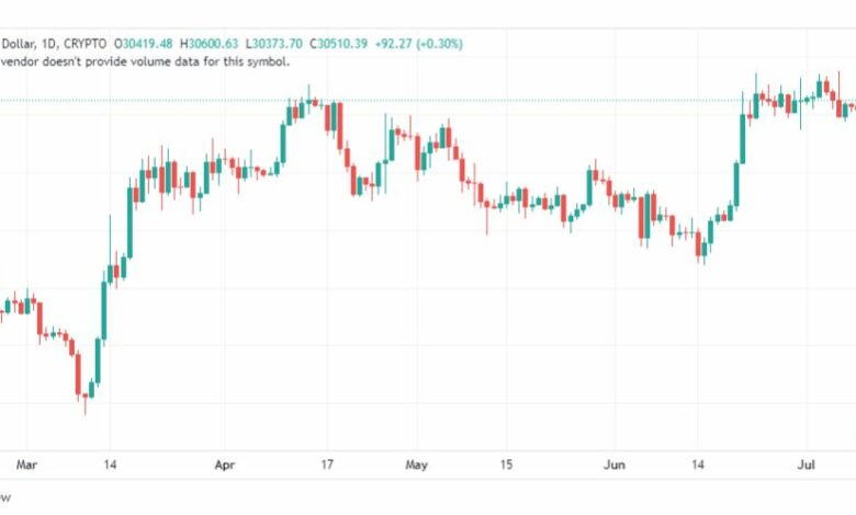 تحليل البتكوين دولار-BTCUSD-11-7-2023
