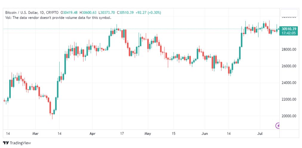 تحليل البتكوين دولار-BTCUSD-11-7-2023