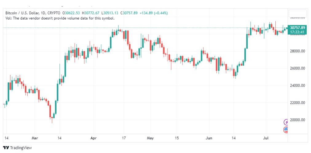 تحليل البتكوين دولار-BTCUSD-12-7-2023