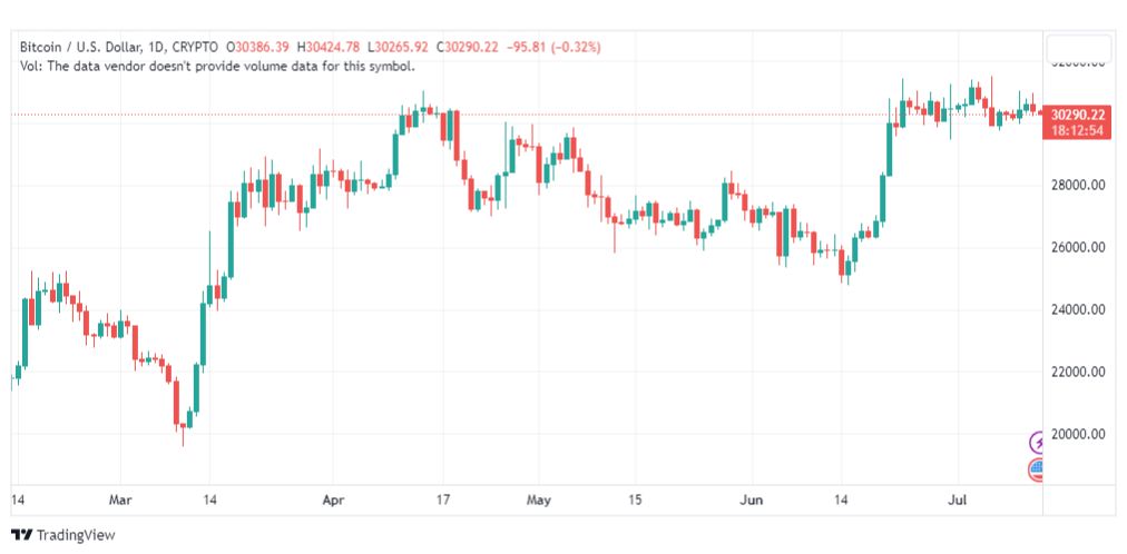 تحليل البتكوين دولار-BTCUSD-13-7-2023