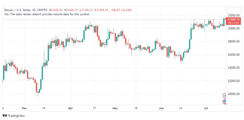 تحليل البتكوين دولار-BTCUSD-14-7-2023