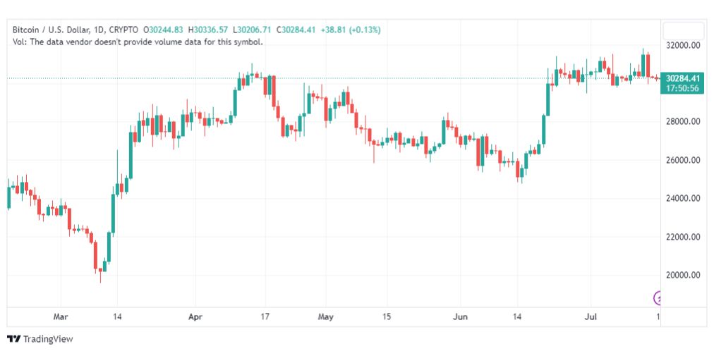 تحليل البتكوين دولار-BTCUSD-17-7-2023