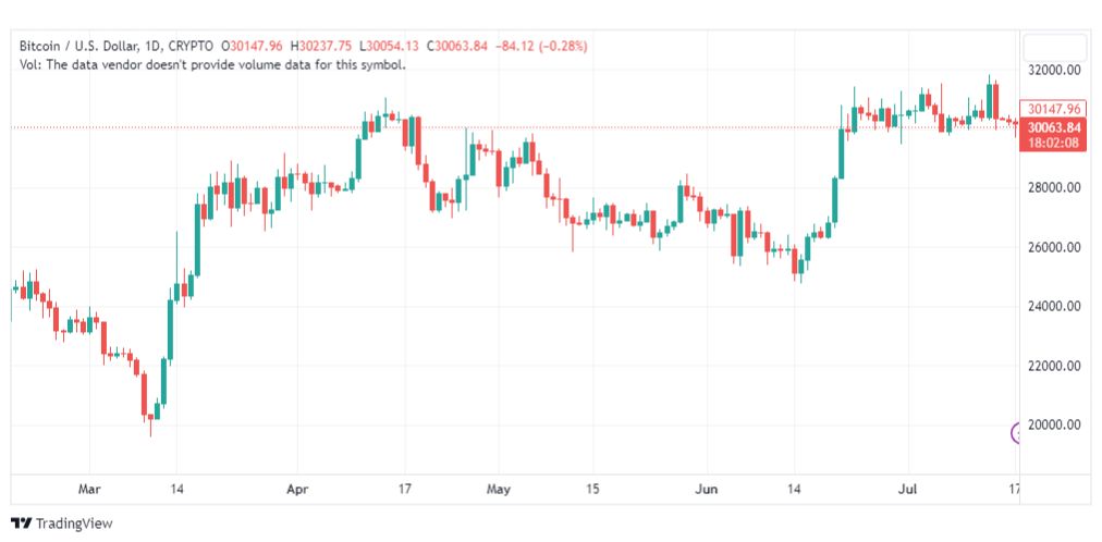 تحليل البتكوين دولار-BTCUSD-18-7-2023