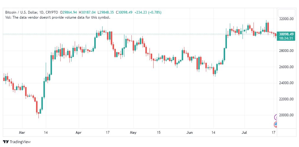 تحليل البتكوين دولار-BTCUSD-19-7-2023