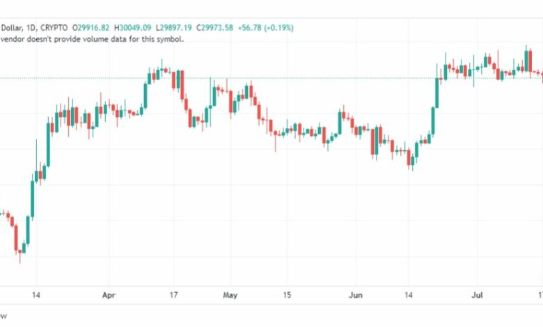 تحليل البتكوين دولار-BTCUSD-20-7-2023