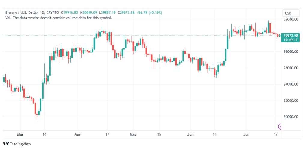 تحليل البتكوين دولار-BTCUSD-20-7-2023