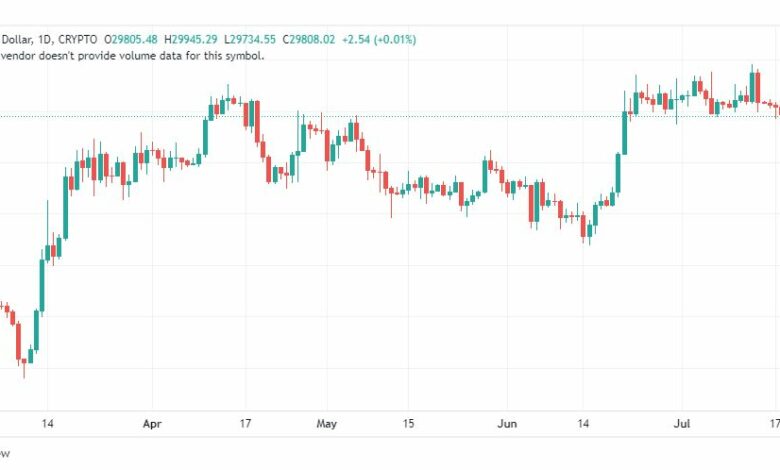 تحليل البتكوين دولار-BTCUSD-21-7-2023
