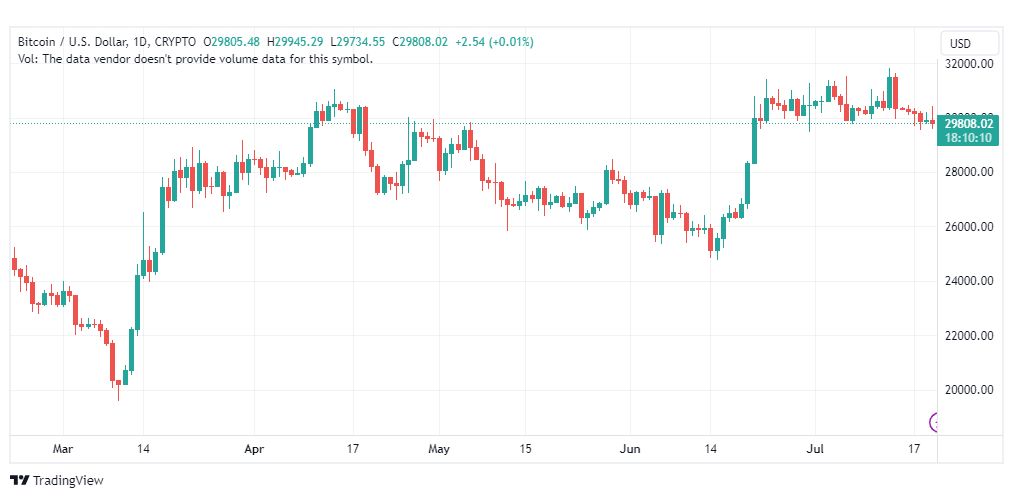 تحليل البتكوين دولار-BTCUSD-21-7-2023