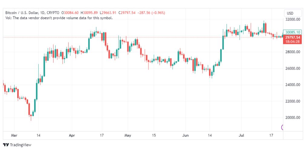 تحليل البتكوين دولار-BTCUSD-24-7-2023