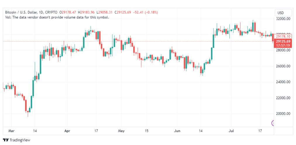 تحليل البتكوين دولار-BTCUSD-25-7-2023