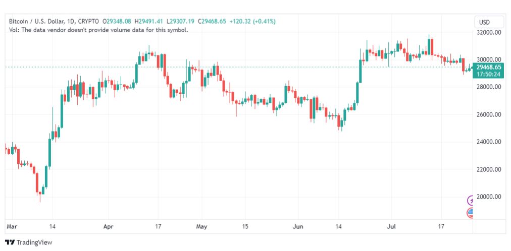 تحليل البتكوين دولار- BTCUSD-27-7-2023