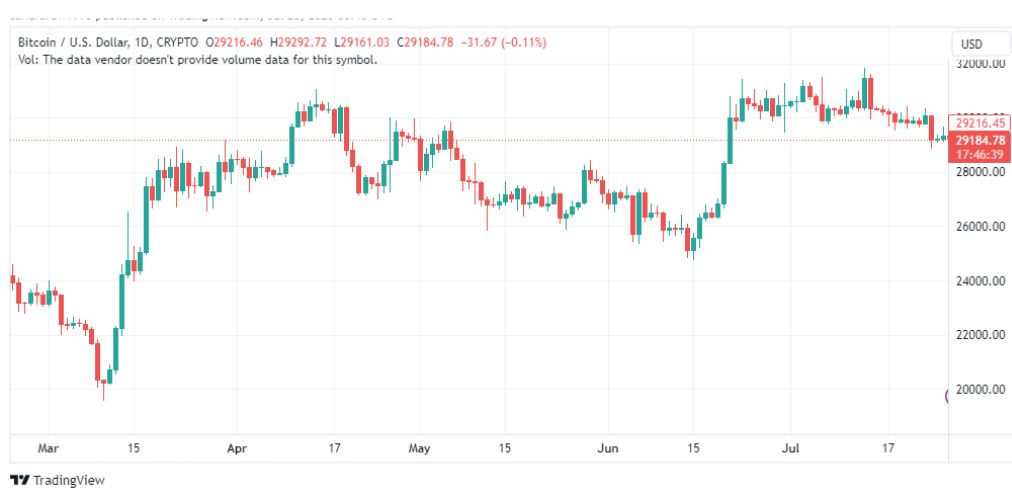 تحليل البتكوين دولار-BTCUSD-28-7-2023