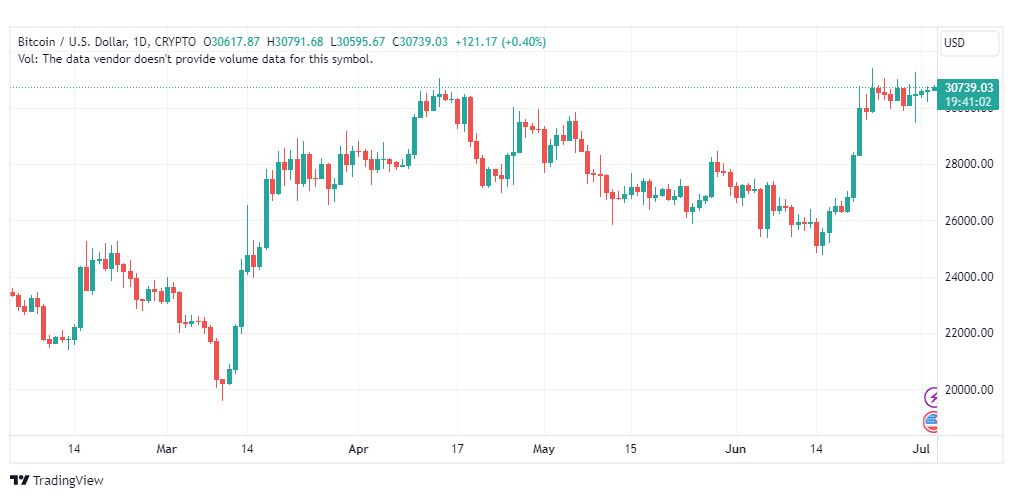 تحليل البتكوين دولار-BTCUSD-3-7-2023