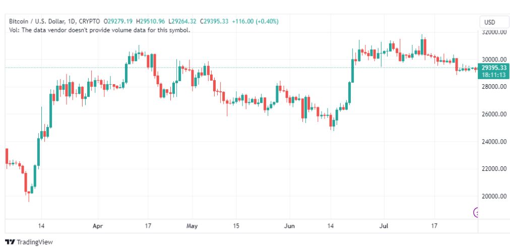 تحليل البتكوين دولار-BTCUSD-31-7-2023
