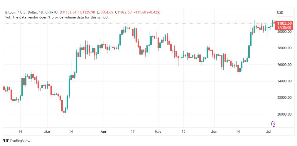 تحليل البتكوين دولار-BTCUSD-4-7-2023
