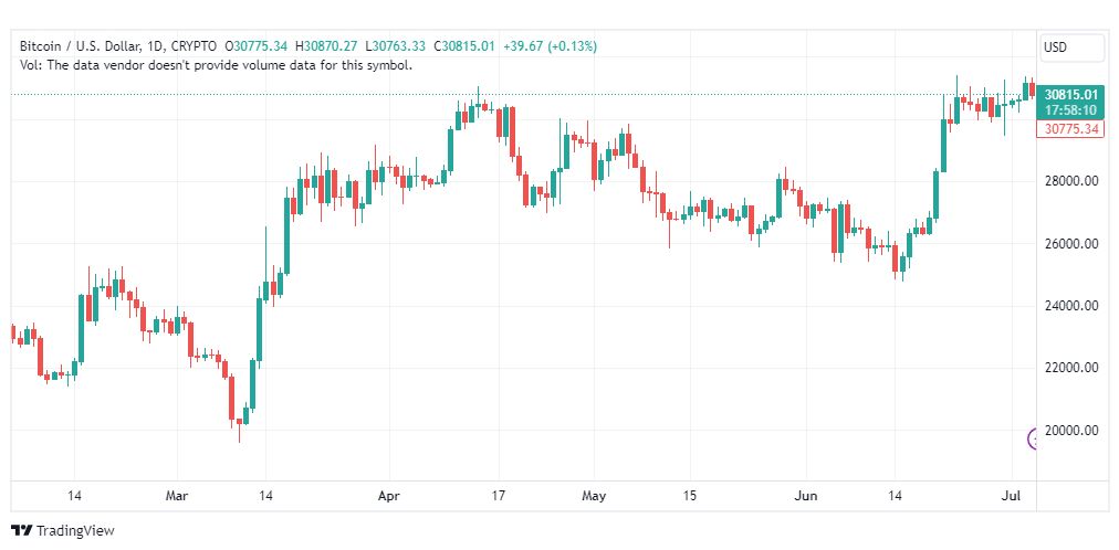 تحليل البتكوين دولار-BTCUSD-5-7-2023