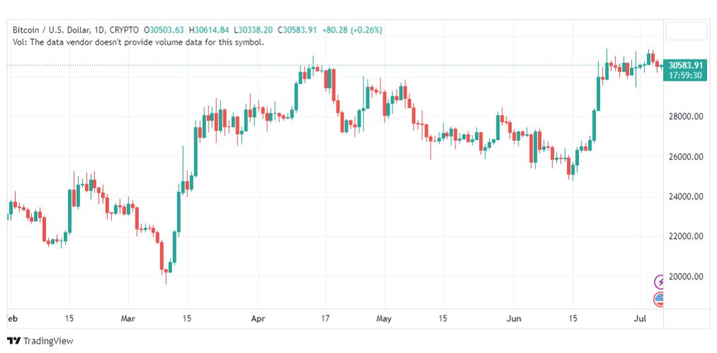 تحليل البتكوين دولار-BTCUSD-6-7-2023