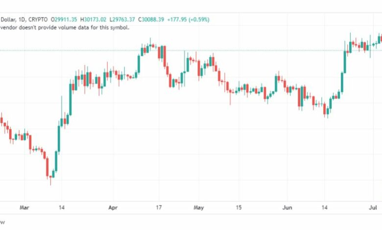 تحليل البتكوين دولار-BTCUSD-7-7-2023