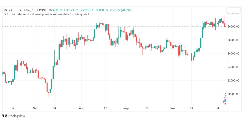 تحليل البتكوين دولار-BTCUSD-7-7-2023