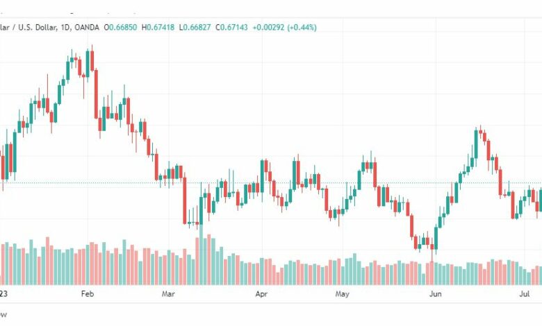 تحليل الدولار الاسترالي-AUDUSD-12-7-2023