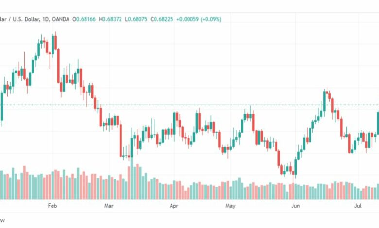 تحليل الدولار الاسترالي-AUDUSD-18-7-2023