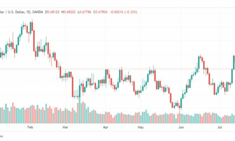 تحليل الدولار الاسترالي-AUDUSD-19-7-2023