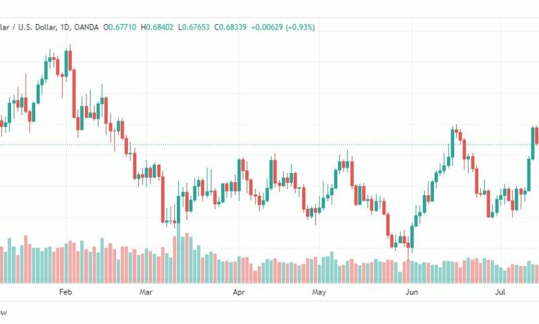 تحليل الدولار الاسترالي-AUDUSD-20-7-2023