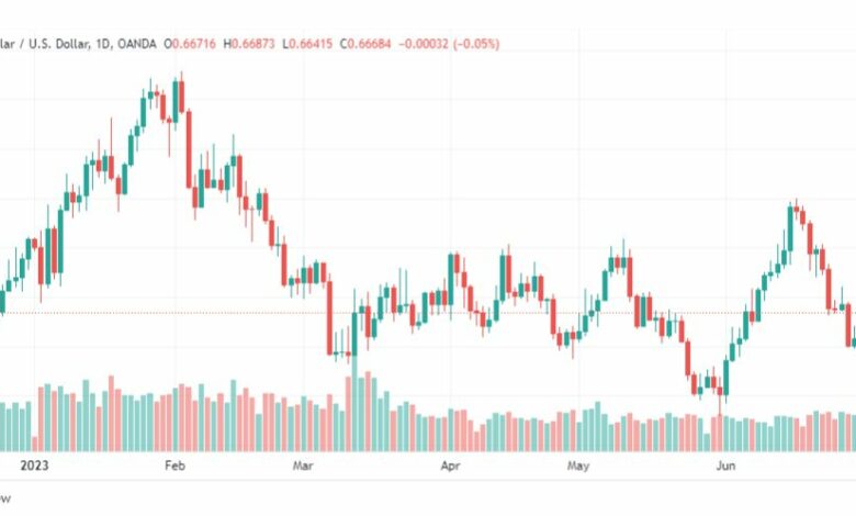 تحليل الدولار الاسترالي-AUDUSD-4-7-2023