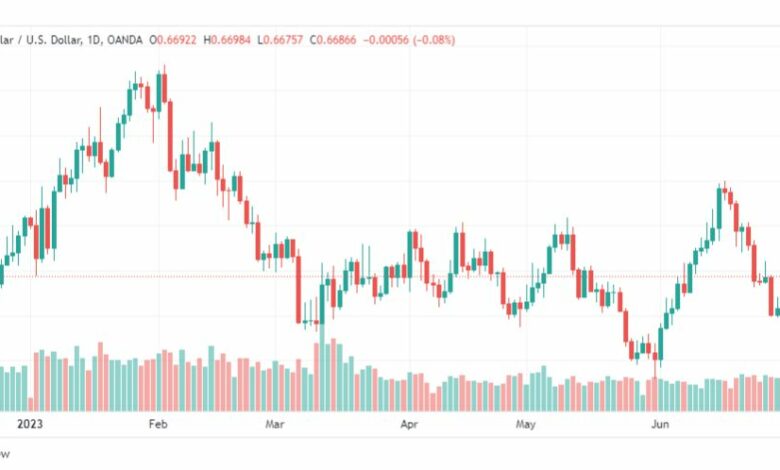 تحليل الدولار الاسترالي-AUDUSD-5-7-2023