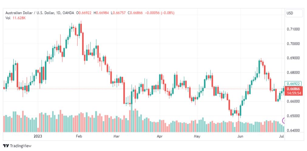 تحليل الدولار الاسترالي-AUDUSD-5-7-2023