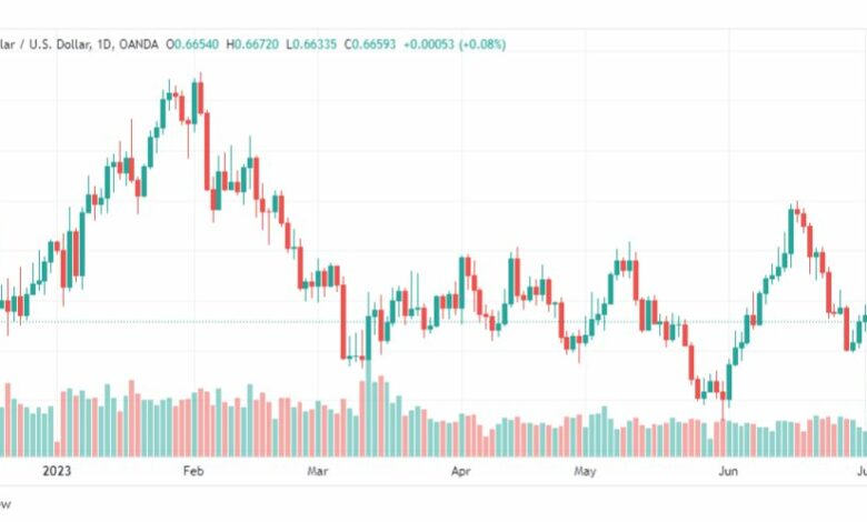 تحليل الدولار الاسترالي-AUDUSD-6-7-2023