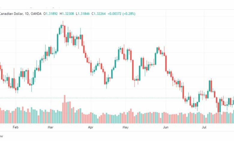 تحليل الدولار الكندي-USDCAD-1-8-2023