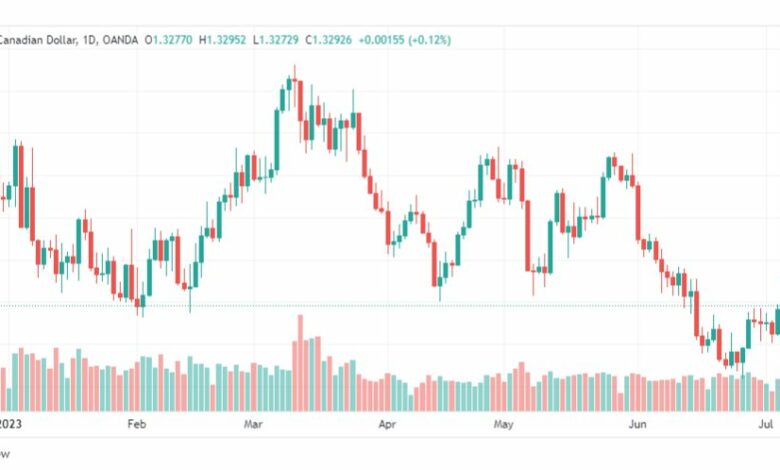 تحليل الدولار الكندي-USDCAD-10-7-2023