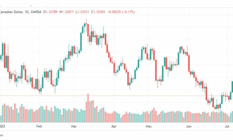 تحليل الدولار الكندي-USDCAD-11-7-2023