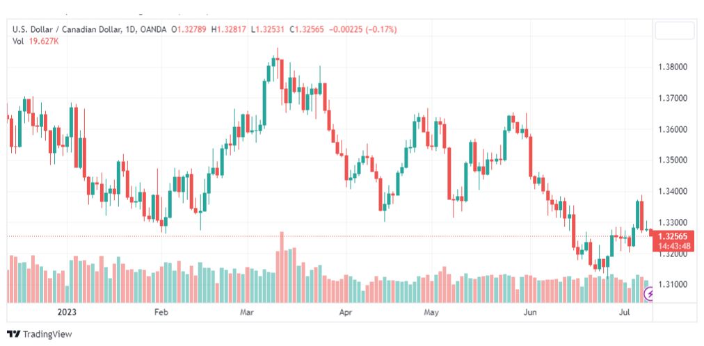 تحليل الدولار الكندي-USDCAD-11-7-2023