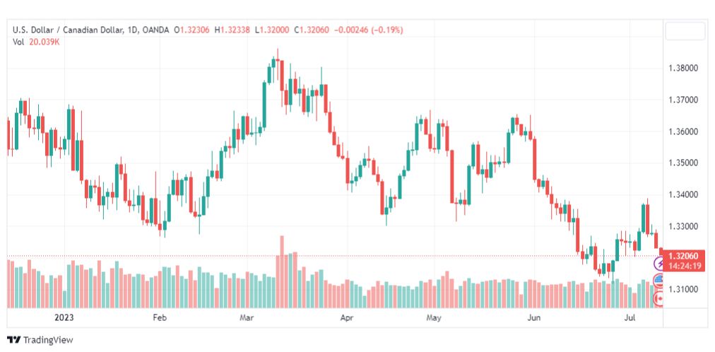 تحليل الدولار الكندي-USDCAD-12-7-2023
