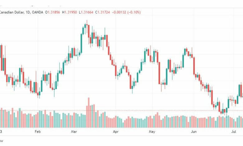 تحليل الدولار الكندي-USDCAD-13-7-2023