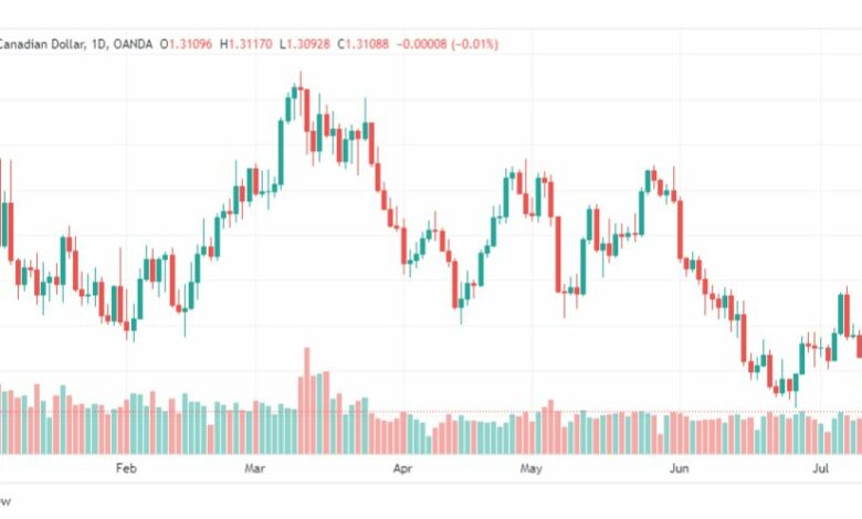 تحليل الدولار الكندي-USDCAD-14-7-2023