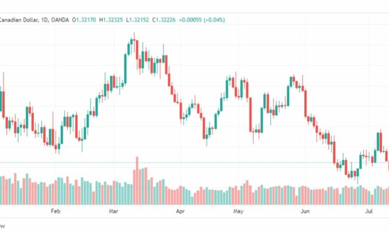 تحليل الدولار الكندي-USDCAD-17-7-2023