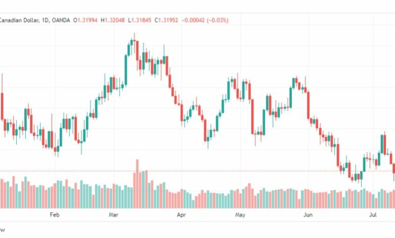 تحليل الدولار الكندي-USDCAD-18-7-2023