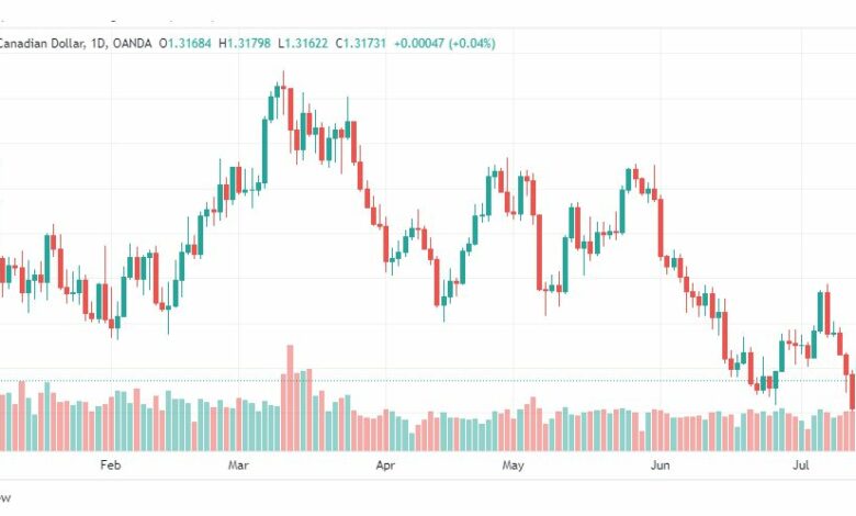 تحليل الدولار الكندي-USDCAD-19-7-2023