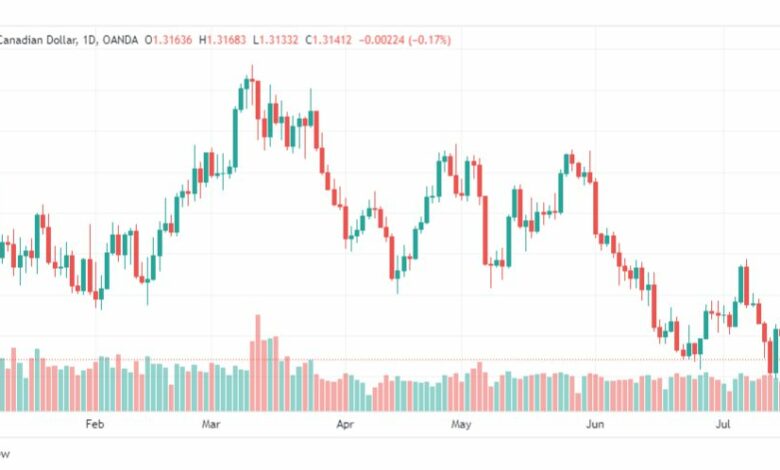 تحليل الدولار الكندي-USDCAD-20-7-2023