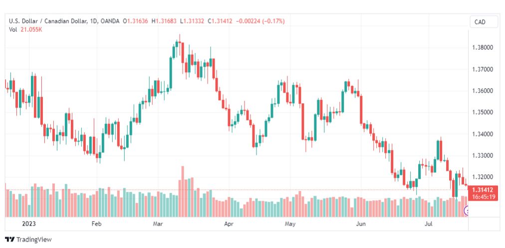 تحليل الدولار الكندي-USDCAD-20-7-2023