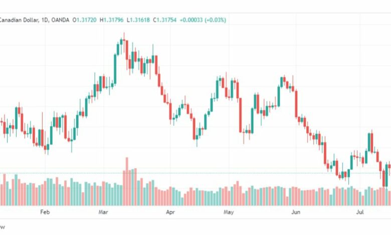 تحليل الدولار الكندي-USDCAD-21-7-2023