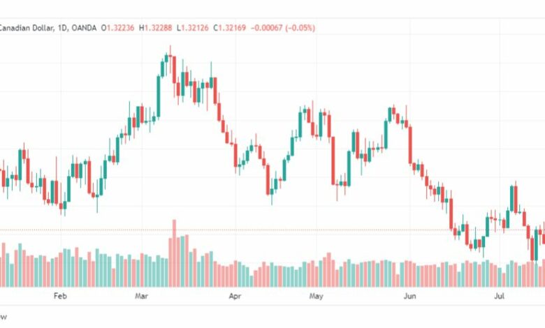 تحليل الدولار الكندي-USDCAD-24-7-2023