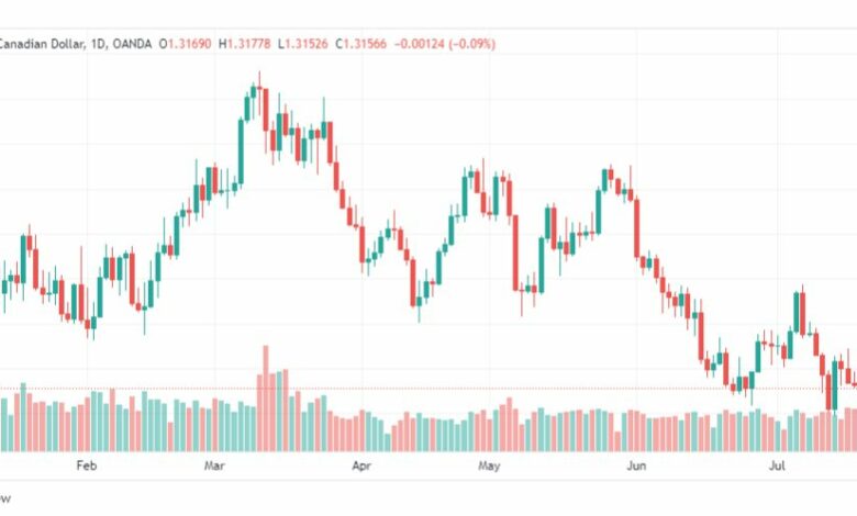 تحليل الدولار الكندي-USDCAD-25-7-2023